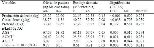 Ácidos grasos en leche de vacas pastoreando dos ofertas de praderas y suplementadas con ensilaje de maíz durante el otoño. - Image 1