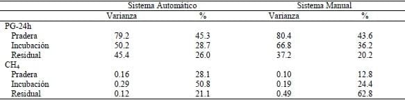 Comparación de dos sistemas de producción de gas in vitro para determinar producción de metano en praderas - Image 2