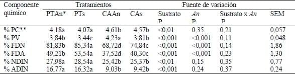 Mejoramiento de la calidad nutritiva de paja de trigo y cáscara de avena a través de digestión in vitro con Aspergillus Niger - Image 1