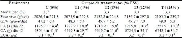 Efecto de la inclusión de ensilado seco de salmón en dietas de pollos Broiler sobre parámetros productivos y calidad sensorial de la carne. - Image 1