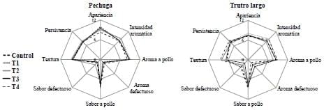 Efecto de la inclusión de ensilado seco de salmón en dietas de pollos Broiler sobre parámetros productivos y calidad sensorial de la carne. - Image 2
