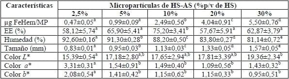 Preparación y caracterización de micropartículas de harina de sangre y alginato de sodio - Image 2