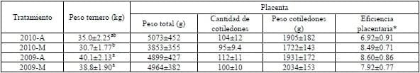 Una recría acelerada en vaquillonas Holando no perjudica ni la eficiencia placentaria ni el peso de sus terneros cuando son inseminadas con 16 meses de edad - Image 2