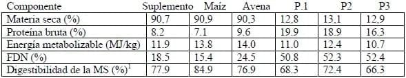 Efecto de la suplementación energética sobre parámetros metabólicos y productivos en vacas en lactancia - Image 1