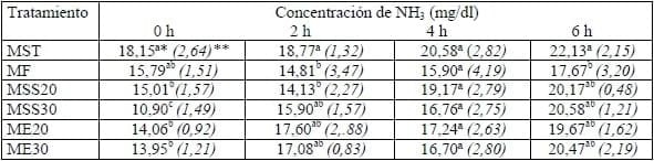 Tasa de fermentación ruminal in vitro de metionina y lisina protegidas por diferentes métodos - Image 1