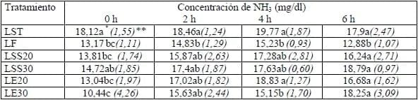 Tasa de fermentación ruminal in vitro de metionina y lisina protegidas por diferentes métodos - Image 2