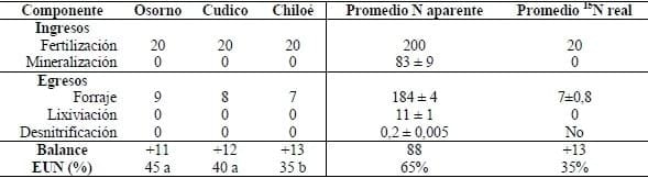 Eficiencia real de uso de nitrógeno en praderas permanentes - Image 1