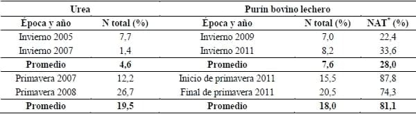 Uso del balance micrometeorológico de masas para cuantificar emisiones de Amoniaco por la aplicación de fertilizantes nitrogenados. - Image 1