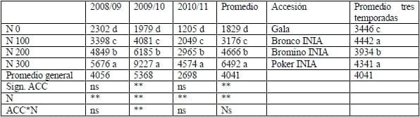 Respuesta a la fertilización nitrogenada de cultivares chilenos de bromo (Bromusvaldivianus Phil.) y de bromo Gala - Image 1