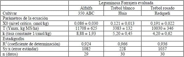Niveles críticos de la toxicidad de aluminio intercambiable en leguminosas forrajeras en suelos volcánicos - Image 1