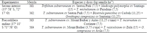 Contribución de la fijación de nitrógeno de las leguminosas forrajeras anuales a la productividad de trigo en Chile Central. - Image 1