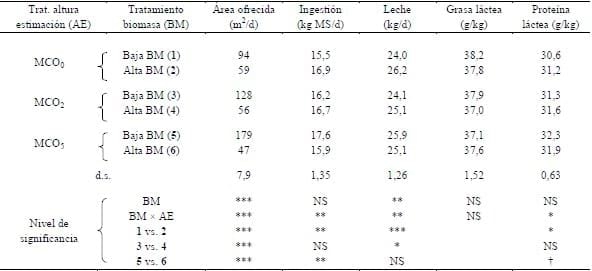 Efecto de la Biomasa pre-pastoreo sobre la ingestión y producción de vacas lecheras en pastoreo racionado. - Image 1