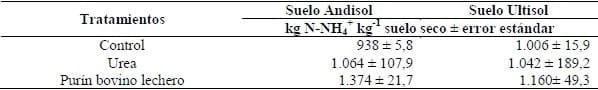 Mineralización potencial residual de Nitrógeno en suelos volcánicos bajo pradera fertilizados con Urea y Purin - Image 1