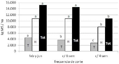 Respuesta productiva de dos cultivares de Raps forrajero (Brassica Napus Spp Biennis) sometidas a diferentes frecuencias y alturas de corte en la Patagonia húmeda. - Image 1