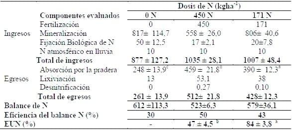 Optimización de la fertilización nitrogenada de praderas. - Image 1