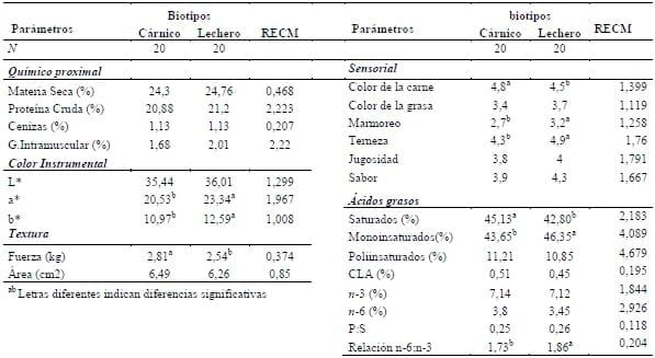 Efecto del Biotipo animal sobre la calidad de la carne Bovina - Image 1
