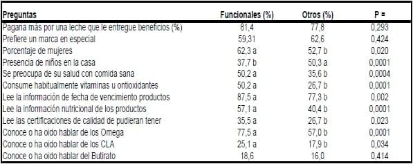 Proospección de Merca. Consumidores de leches funcionales. - Image 1