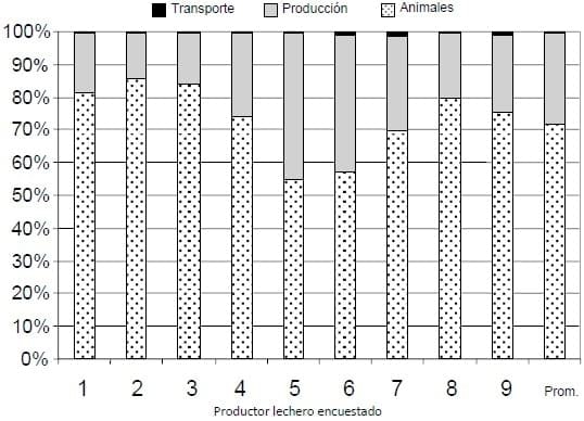 Estimación de la huella de carbono para la producción de leche en zona sur de Chile. - Image 1