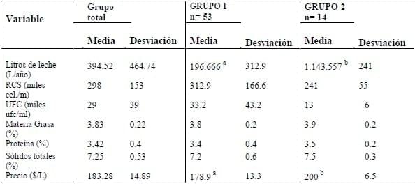 Caracterización de la calidad de leche de un grupo de productores lecheros de la provincia de Llanquihue - Image 1