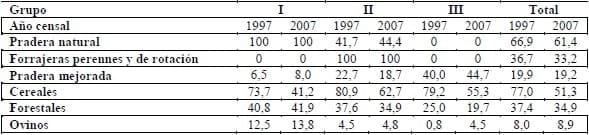 Evolución intercensal de sistemas de producción de bovinos carne clasificados según uso del territorio en la VI región - Image 2