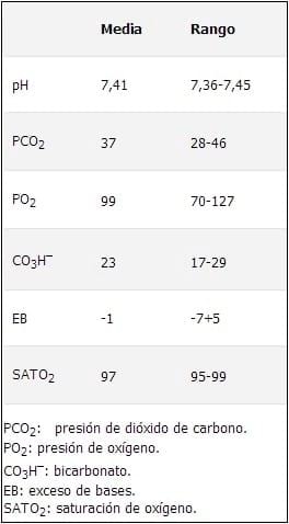 Gasometría Arterial en Caninos: Determinación de Valores de Referencia utilizando Electrodos de Ion Selectivos. - Image 1
