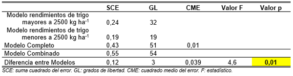 Rendimiento y ajuste de la fertilización nitrogenada del trigo según datos pluviométricos - Image 5