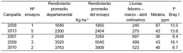 Rendimiento y ajuste de la fertilización nitrogenada del trigo según datos pluviométricos - Image 2