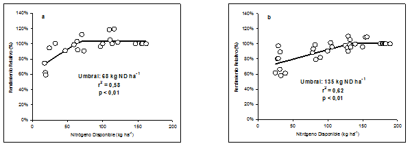 Rendimiento y ajuste de la fertilización nitrogenada del trigo según datos pluviométricos - Image 4