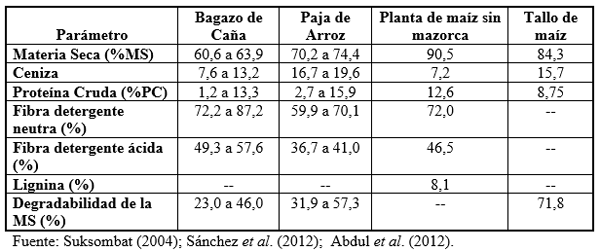 Los residuos fibrosos de cosechas y agroindustria y su uso por rumiantes en el trópico - Image 3