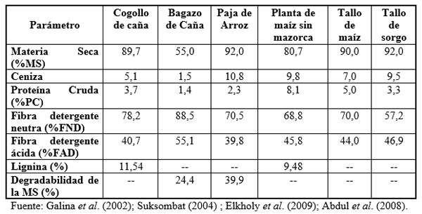 Los residuos fibrosos de cosechas y agroindustria y su uso por rumiantes en el trópico - Image 1