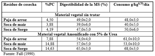 Los residuos fibrosos de cosechas y agroindustria y su uso por rumiantes en el trópico - Image 4