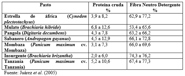 Los residuos fibrosos de cosechas y agroindustria y su uso por rumiantes en el trópico - Image 2