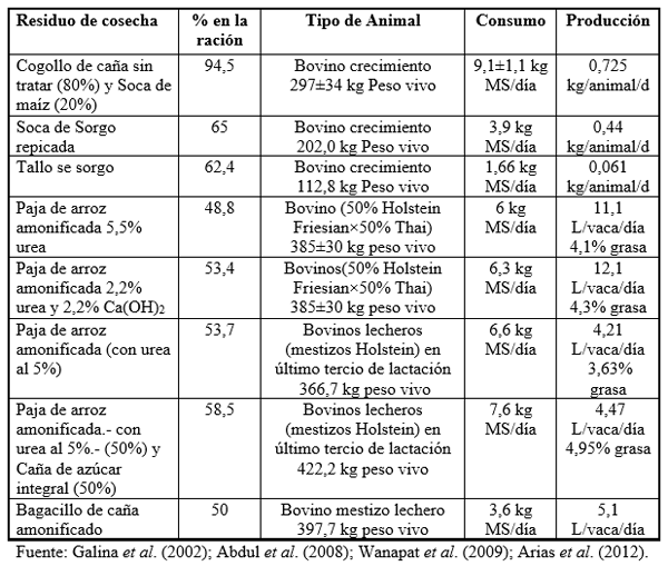 Los residuos fibrosos de cosechas y agroindustria y su uso por rumiantes en el trópico - Image 5