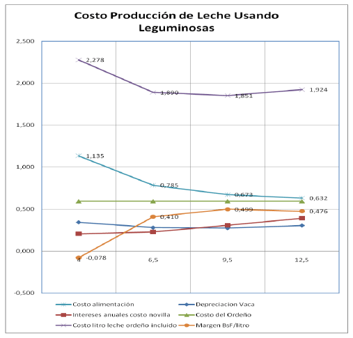 Costos para la Producción Sustentable de Carne y Leche Doble Propósito en el Bosque Seco Tropical - Image 5