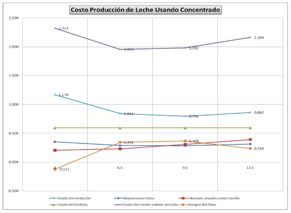 Costos para la Producción Sustentable de Carne y Leche Doble Propósito en el Bosque Seco Tropical - Image 2