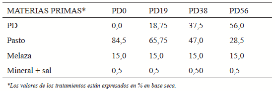 Evaluación preliminar del Yacure Pithecellobium dulce en raciones para cabras en crecimiento confnadas - Image 2