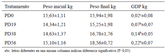 Evaluación preliminar del Yacure Pithecellobium dulce en raciones para cabras en crecimiento confnadas - Image 6