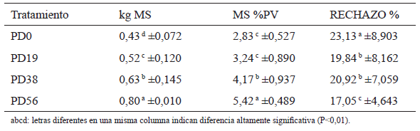 Evaluación preliminar del Yacure Pithecellobium dulce en raciones para cabras en crecimiento confnadas - Image 4