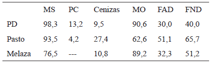 Evaluación preliminar del Yacure Pithecellobium dulce en raciones para cabras en crecimiento confnadas - Image 1