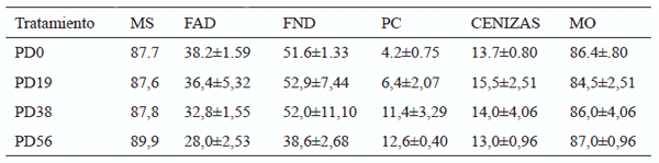 Evaluación preliminar del Yacure Pithecellobium dulce en raciones para cabras en crecimiento confnadas - Image 3