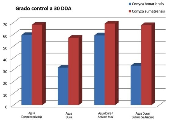 Determinación del desempeño de un corrector de calidad de agua empleado como vehículo para la aplicación de glifosato - Image 1