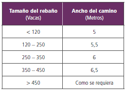La ruta de la vaca: Analizando la superficie de patios y áreas de desplazamiento - Image 7