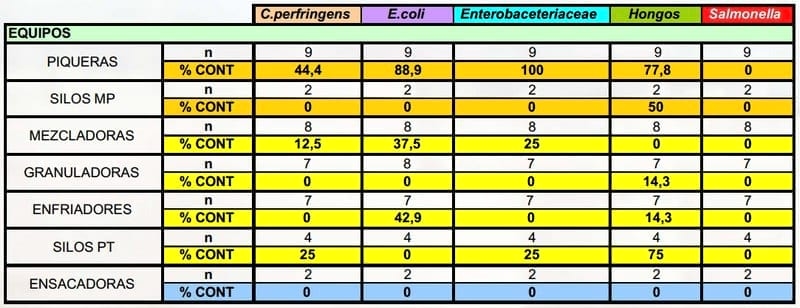 Estado de contaminación microbiológica de materias primas, piensos, superficies y salmonella en granja - Image 4