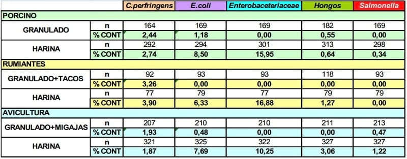 Estado de contaminación microbiológica de materias primas, piensos, superficies y salmonella en granja - Image 6
