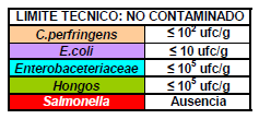 Estado de contaminación microbiológica de materias primas, piensos, superficies y salmonella en granja - Image 1