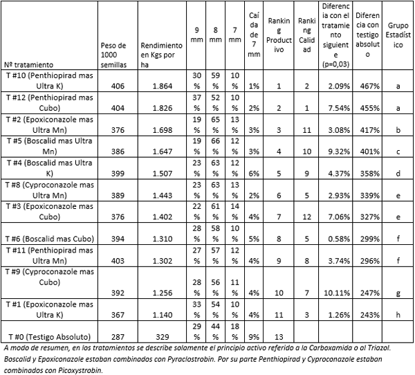 Evaluación bianual de Programas de Control de Ascochyta Rabiei con el uso de diferentes fungicidas y fosfitos en Garbanzo - Image 8