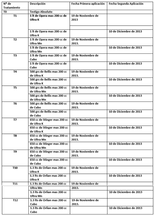 Evaluación bianual de Programas de Control de Ascochyta Rabiei con el uso de diferentes fungicidas y fosfitos en Garbanzo - Image 2