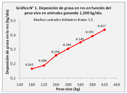 Peso final, producción y duración de engordes intensivos de bovinos - Image 3