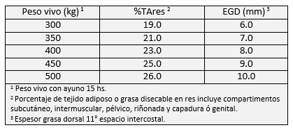 Peso final, producción y duración de engordes intensivos de bovinos - Image 1