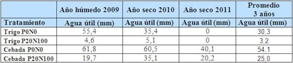 Rendimiento y eficiencia comparativa de uso de fósforo, nitrógeno y agua en trigo y cebada cervecera en la región centro y noroeste de Buenos Aires - Image 19